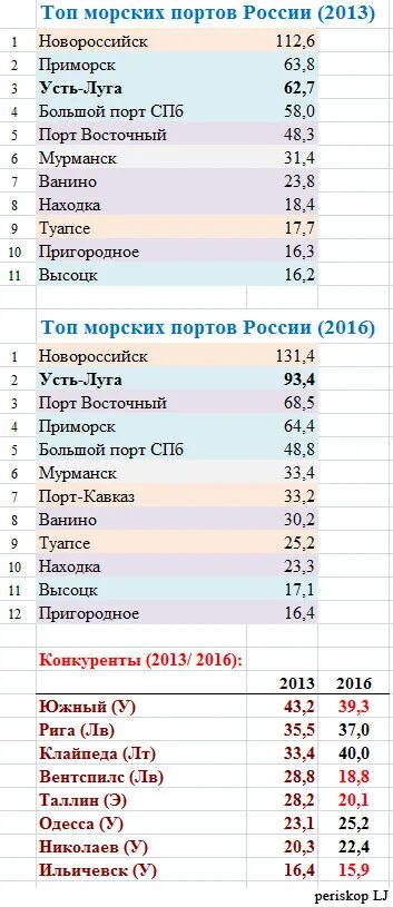 Назвать города порты. Список морских портов России таблица. Крупные морские Порты России таблица. Крупнейшие морские Порты России таблица. Морские и речные Порты России таблица.