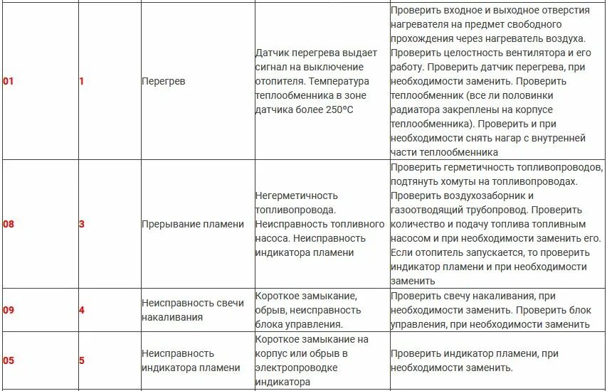 Коды ошибок фен Планар 4 д 12. Фен Планар коды ошибок неисправности 2. Коды ошибок отопителя Планар 4 дм. Коды ошибок автономного отопителя Планар 3кв.