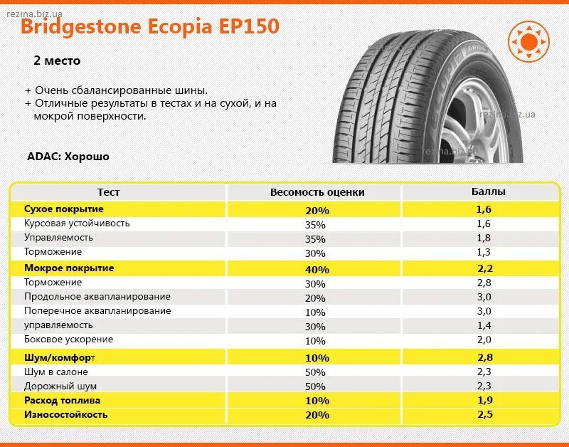 Летние шины какие лучше r15. Bridgestone Ecopia ep150 195/65 r15. Параметры колеса 195 65 r15. Бриджстоун летние Ecopia глубина протектора. Бриджстоун Экопия 150 195/65 r15 давление.