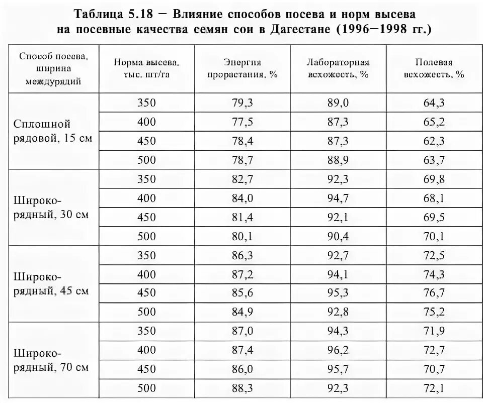 Норма высева суданской травы. Таблица норм высева семян подсолнечника. Норма посева сои на 1 га. Норма высева семян сои на 1 га в кг. Норма высева семян сои на 1 гектар.