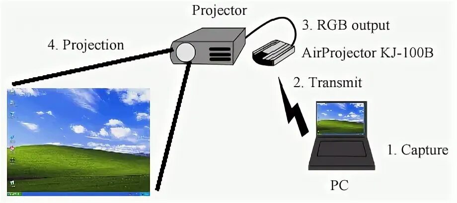 Use utilities projector to project. Use utilities projector to project