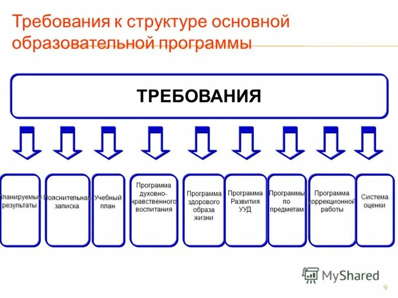 структура образовательной программы. работа в важной структуре. основная общеобразовательная программа структура. название программы по духовно-нравственному воспитанию. требования к структуре основной образовательной программы.