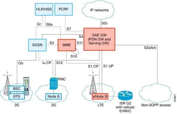 4g какая сеть. Структура сети 2g 3g 4g. Структура сотовой сети 3g. Структурная схема сети GSM, UMTS,LTE. 4g Базовая станция типа LTE.