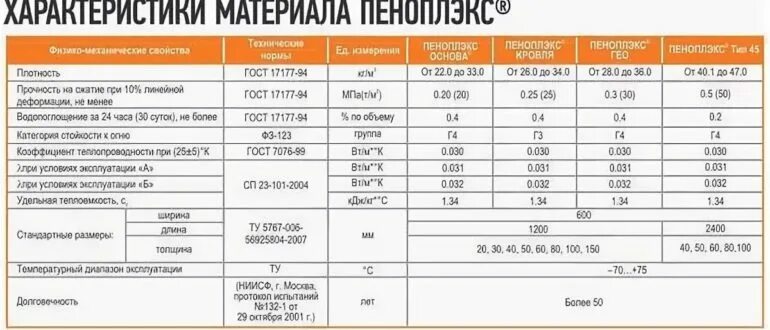 Пеноплекс основа 50 мм плотность. Утеплитель пеноплекс фундамент 50 мм. Пеноплекс 50 мм комфорт плотность. Пеноплекс 50 комфорт плотность. Сравнение пеноплекса 50