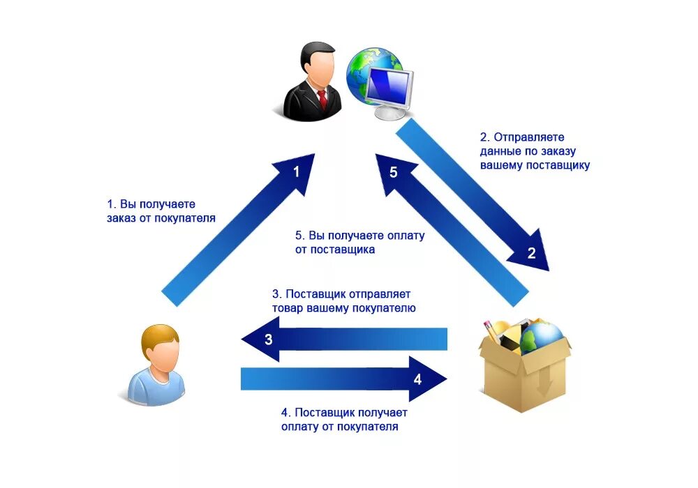 Генеральный агент наделяется следующими правами. Схема реализации модемной связи. Аккредитив. Линейныеные полномочия. Полномочия руководителя и подчиненного.