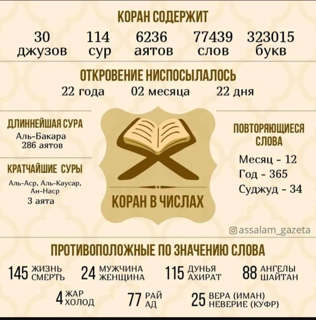 Сколько аятов в суре. Коран содержит. 6236 аятов. суры в коране поджузам. 30 джуз список сур.