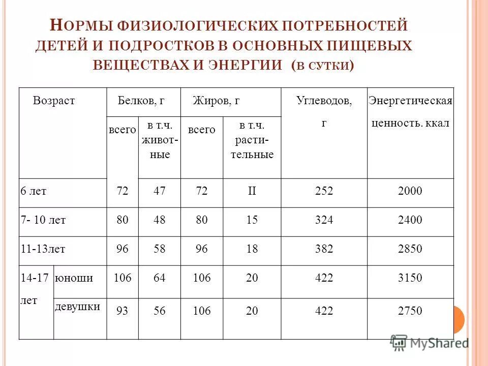 Какую долю суточной физиологической нормы 90 грамм. Нормы физиологических потребностей. Нормы физиологических потребностей детей и подростков. Нормы физиологических потребностей в пищевых веществах. Таблица «нормы физиологических потребностей»,.