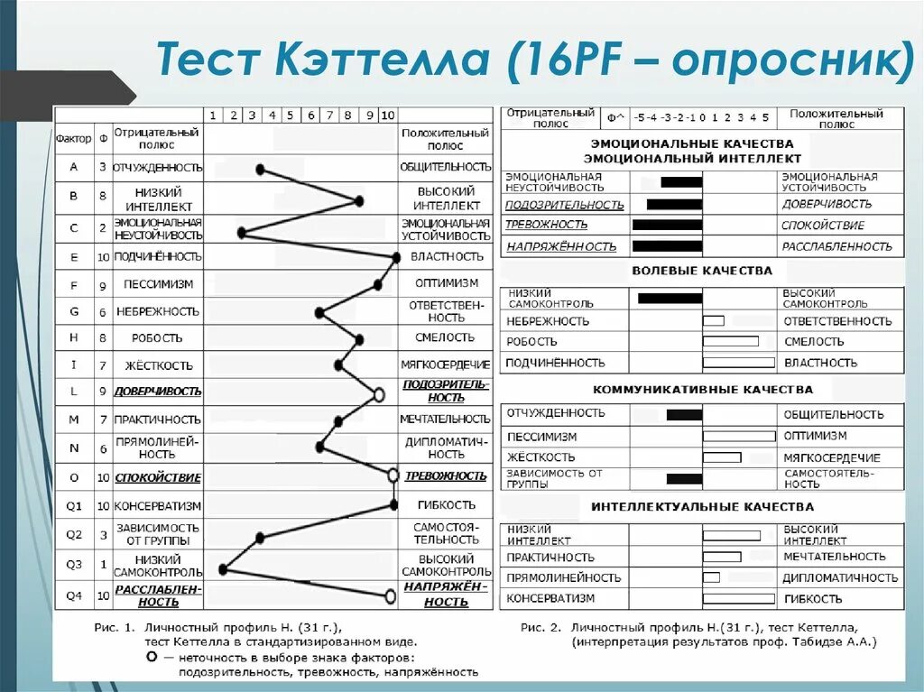 16-Факторная модель личности р. Кеттелла.. 16 Факторный личностный опросник Кеттелла шкалы. Тест Кеттелла профиль личности. Шкалы 16 факторного опросника Кеттелла.