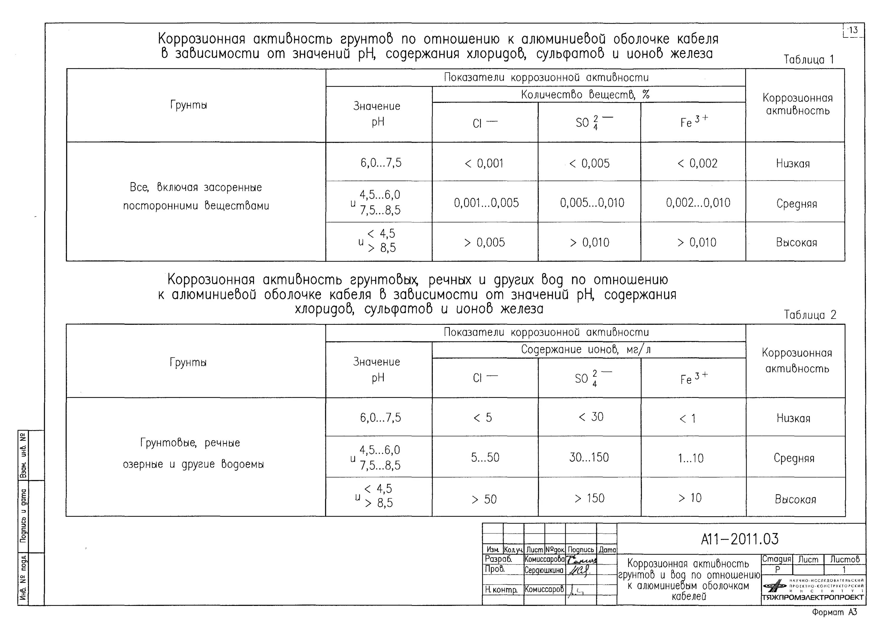 А11 2011 прокладка кабелей. Коррозионная активность грунтов. Коррозионная активность грунта таблица. Типовой альбом а11-2011 прокладка кабелей напряжением до 35 кв в траншеях. Показатели коррозии