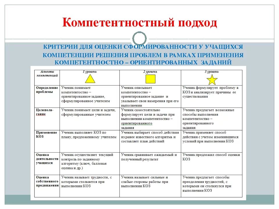 Его компетенции в решении. Оценочные умения. Критерии оценки работ учащихся. Критерии методики. Критерии оценки работы ученика.