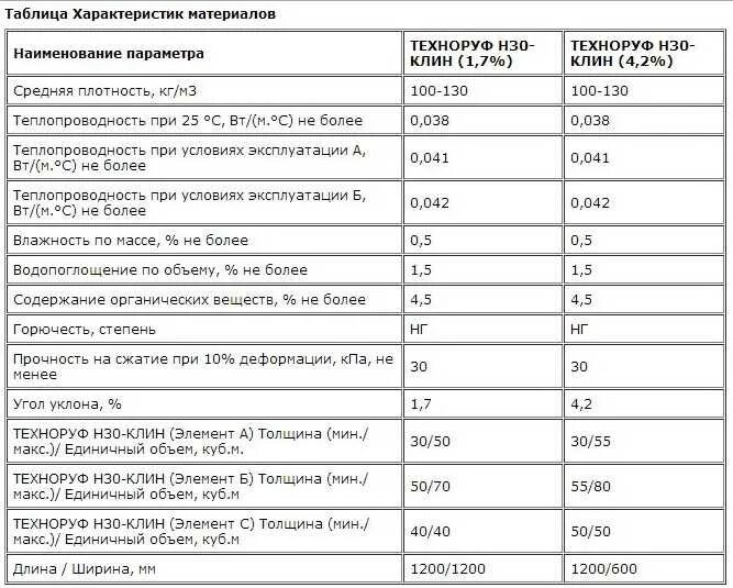 Технониколь плотность. Техноруф н проф вес 1 м3. вес утеплителя техноруф н проф м2. утеплитель техноруф вес 1м2. техноруф проф плотность кг/м3.