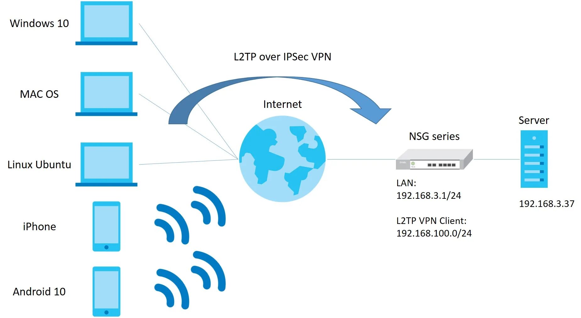 L2tp протокол. Впн серверы l2tp. L2tp - layer 2 tunneling Protocol впн. L2/l3 VPN.