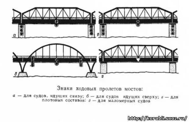 Длина пролета моста. Пролет моста для прохода маломерных судов. Знаки на Мостах для судов идущих снизу и сверху. Пролет моста. Знаки на пролетах мостов.