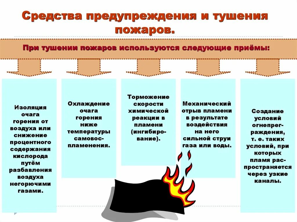 Способы предупреждения пожаров. Способы профилактики пожаров. Методы предупреждения пожара. Методы и средства предотвращения пожара.