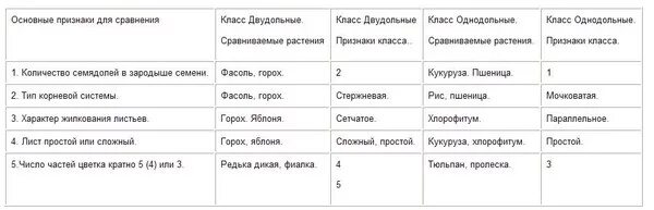 Ответы Mail.ru: Помогите с биологией (Признаки 1и 2 дольных растений)