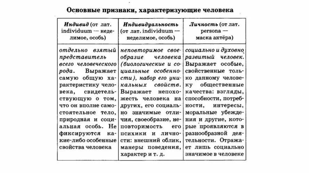 Основные качества индивида. Основные признаки индивида. Характеристики личности и индивида. Что характеризует человека как личность примеры. Личность и индвилил признаки.