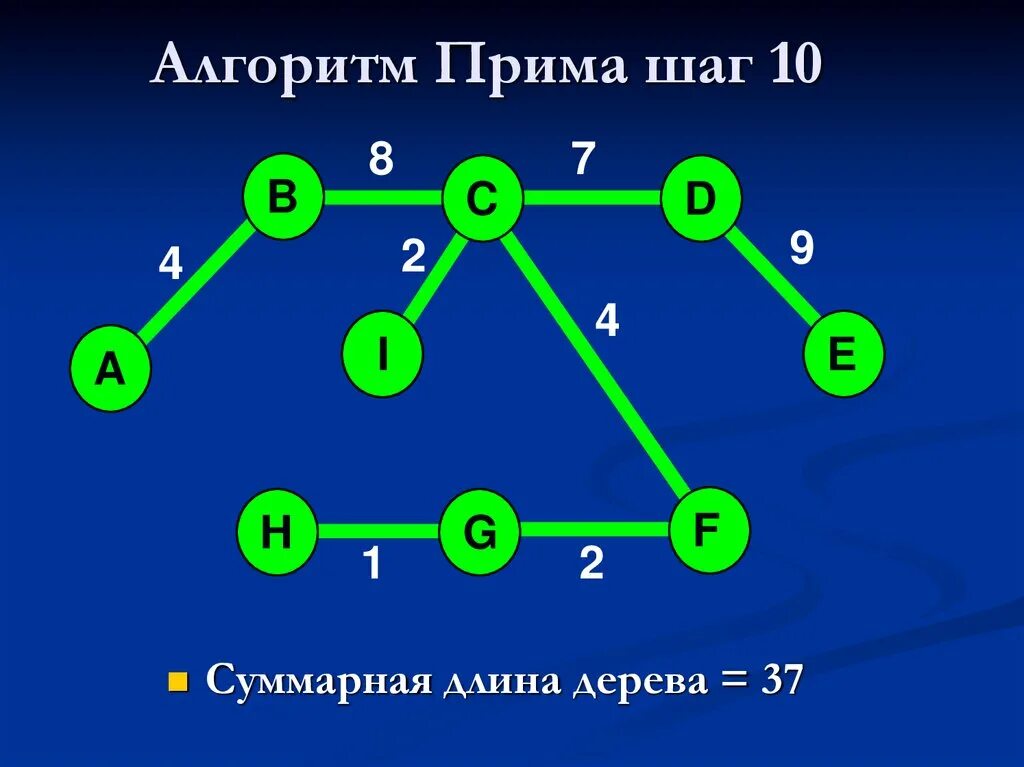 Алгоритм Прима. Метод Прима графы. Алгоритмы графов. Путь теория графов.