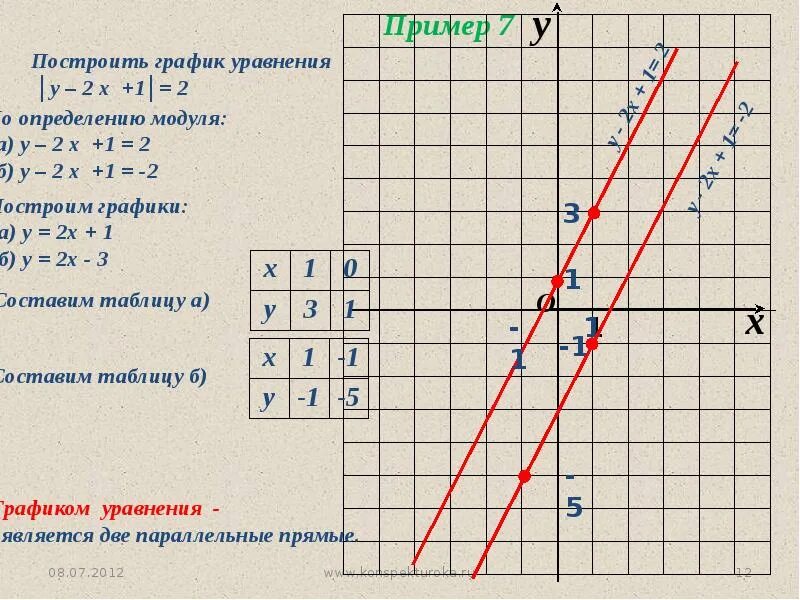 График уравнения x 7