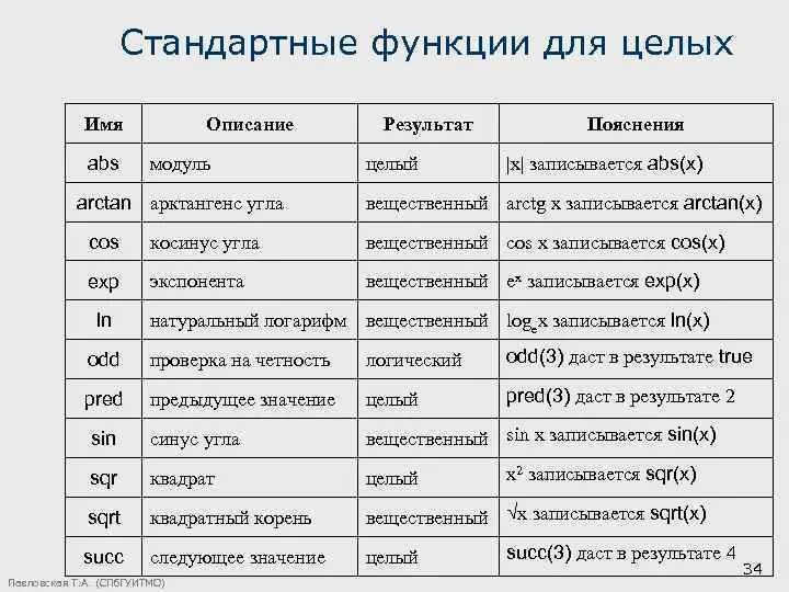 Строки стандартные функции. Стандартные функции. Стандартные функции языка программирования. Стандартные функции Паскаль таблица. Арктангенс в Паскале.