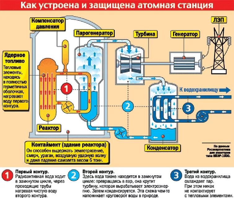 Система безопасности АЭС. Система безопасности ядерного реактора. Безопасность АЭС схема. Безопасность ядерных реакторов.