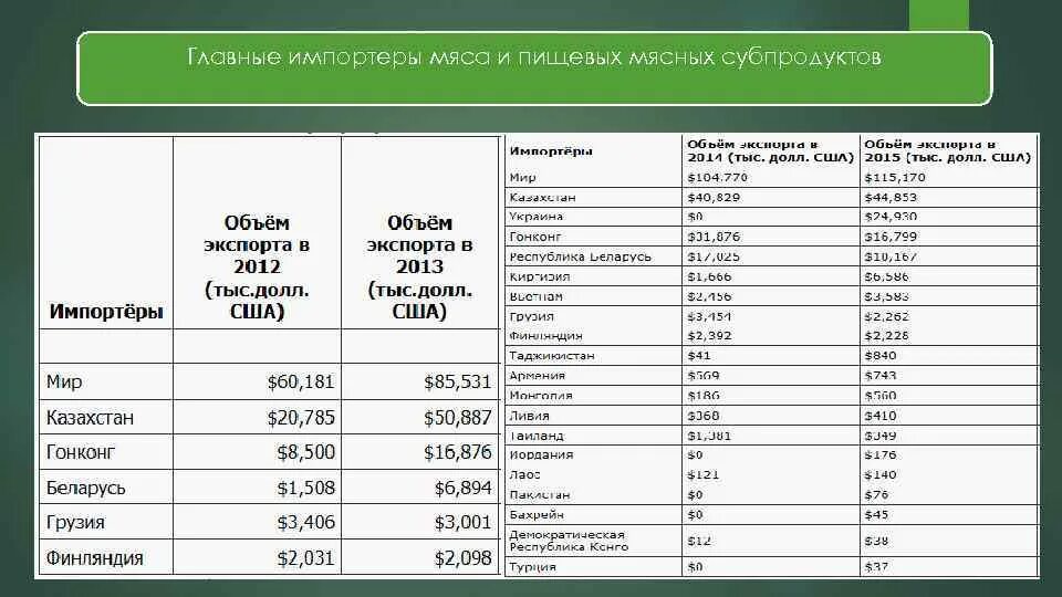 Главные страны экспортеры продукции. Страны Лидеры по пищевой отрасли промышленности. Пищевая промышленность страны Лидеры. Страны производители пищевой промышленности. Основные экспортеры и импортеры пищевой промышленности.