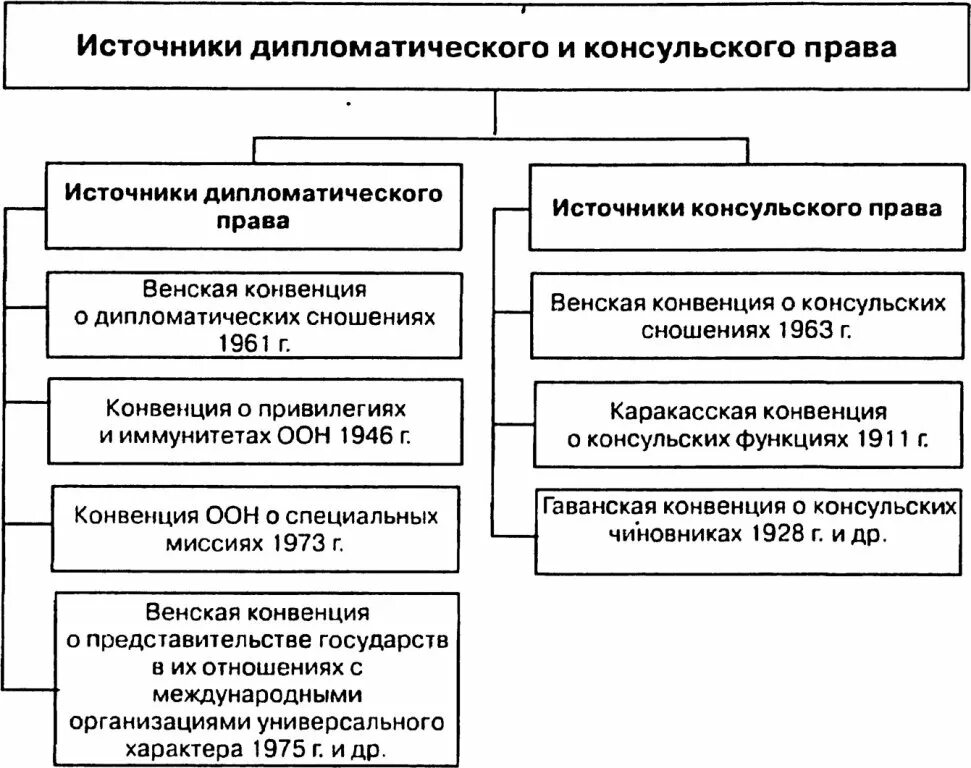 Право международного сношения. Таблица по консульское и дипломатическое право.