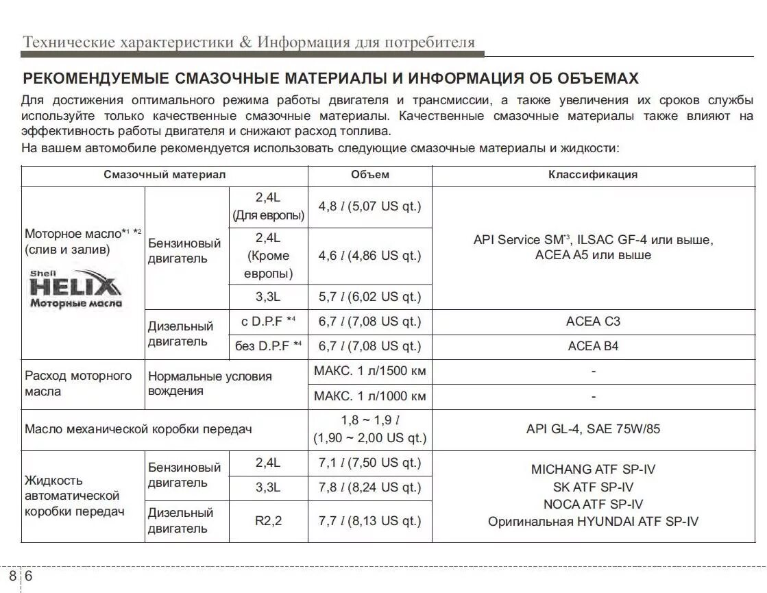 Сколько масло необходимо для замены. Объем масла в Санта Фе 2.4. Масло моторное в Хендай Санта Фе 2.7. Заправочные объемы Санта Фе 2.4. Объем масла в Санта Фе 2.7.