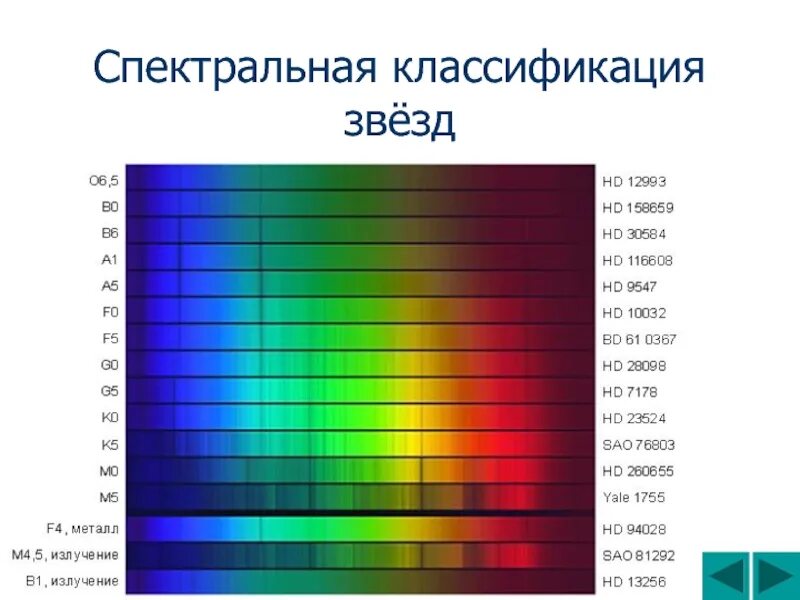 Спектр новый сайт. Спектр излучения звезд. Спектр звёзд различных спектральных классов. Спектры звезд различных спектральных классов таблица. Спектральный анализ звезд.