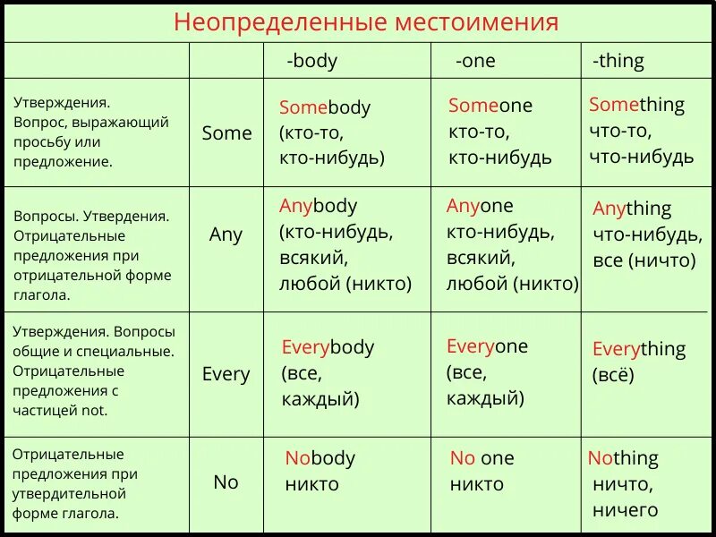 Таблица неопределенных глаголов. Неопределенные местоимения таблица английский. неопределённые местоимения в английском языке таблица. определенные неопределенные местоимения в английском языке. таблица неопределённых местоимений в английском языке с примерами..