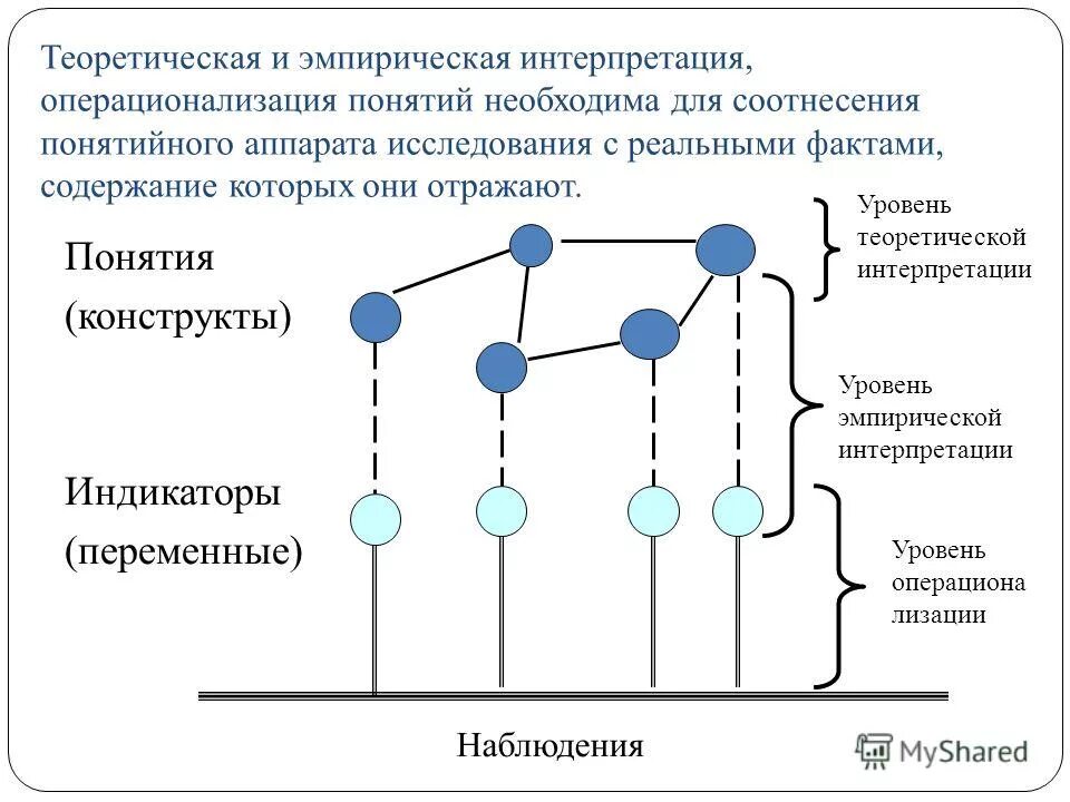 Интерпретация сырых данных. Интерпретация основных понятий исследования. интерпретация в социологии. операционализация понятий.