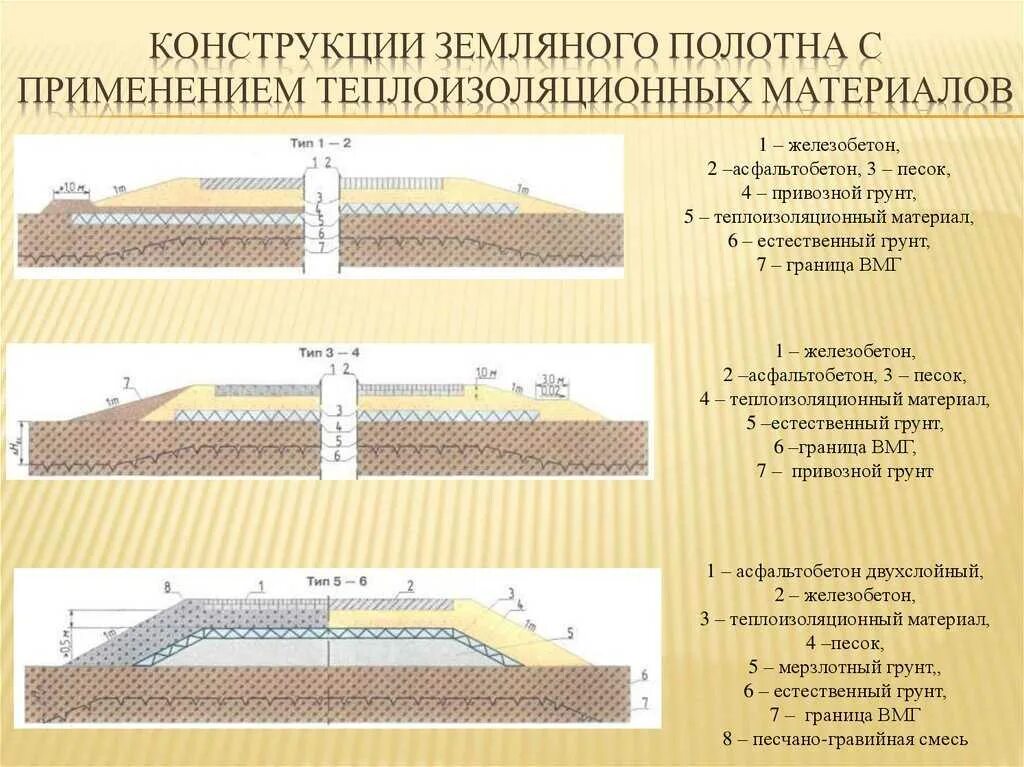 Основания автомобильных дорог. Типовые конструкции земляного полотна 4. Технологическая карта послойного возведения земляного полотна. Типовые конструкции земляного полотна Тип 1а. Отсыпка насыпи земляного полотна автодороги.