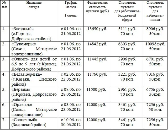 Графики заезда в лагеря. Перечень детских санаториев. Список в санаторий. Путёвки в лагерь на лето 2021 недорого. Телефон по социальным путевкам