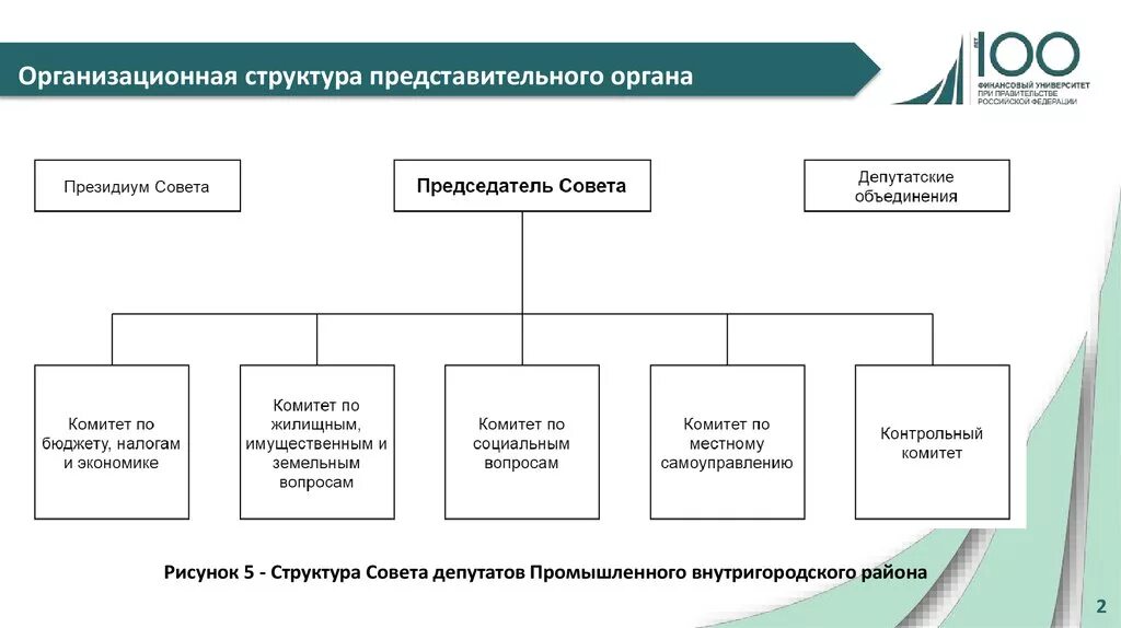 Представительный орган муниципального образования совет. Структура представительного органа. Структура местного представительного органа. Структура представительного органа муниципального образования. Структура совета депутатов.