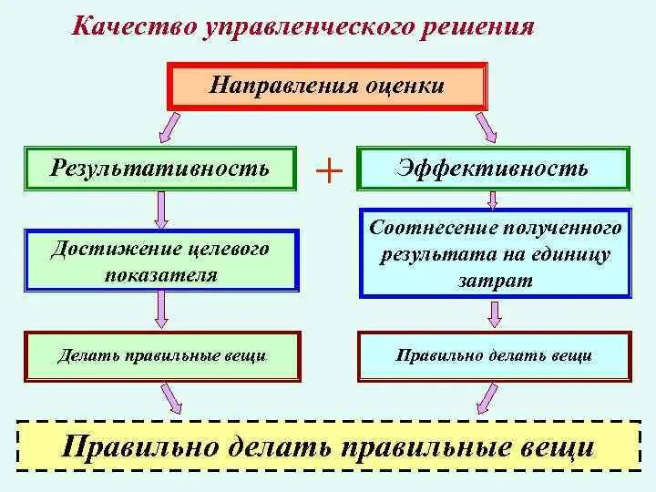 В зависимости от направления делятся. Как оценивается качество управленческих решений. Качество управленческих решений. Оценка качества управленческих решений. Качество и эффективность управленческих решений.