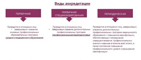 Экстренная медицинская помощь аккредитация 2024