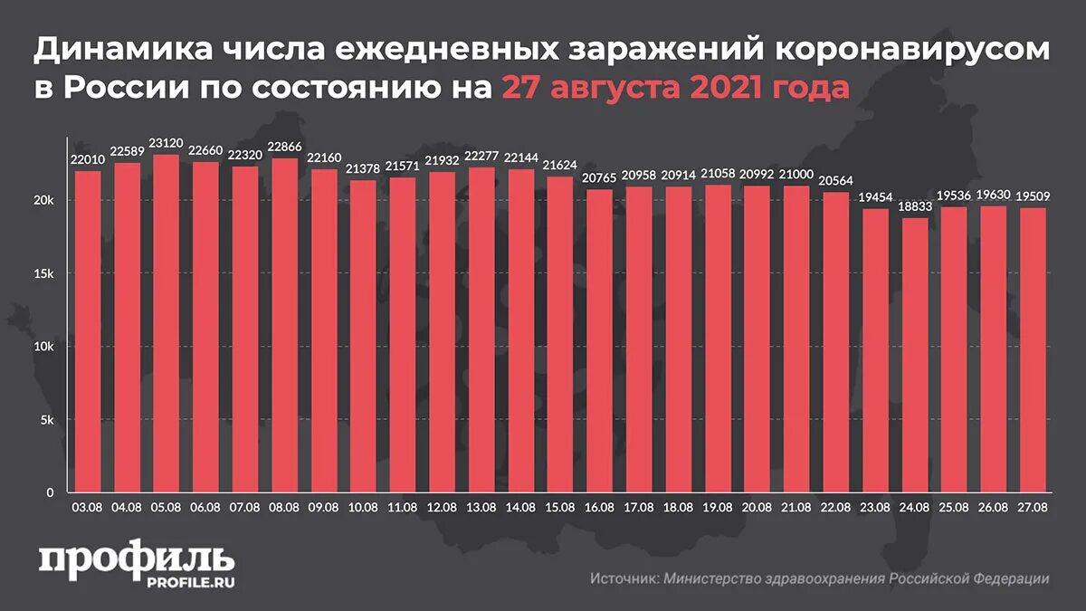 Коронавирус статистика в России. Динамика заражений в России. Статистика заражения коронавирусом. Статистика по коронавирусу в России на 2021. Коронавирус в россии оперативная