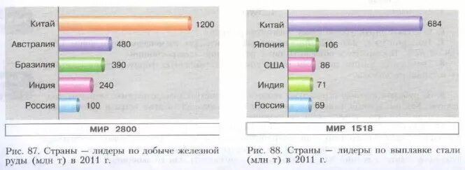 Лидеры по добыче железной руды в мире. Добыча железной руды в мире Лидеры. Добыча железной руды в мире 2020. Железные руды страны Лидеры. Страны лидеры цветных металлов