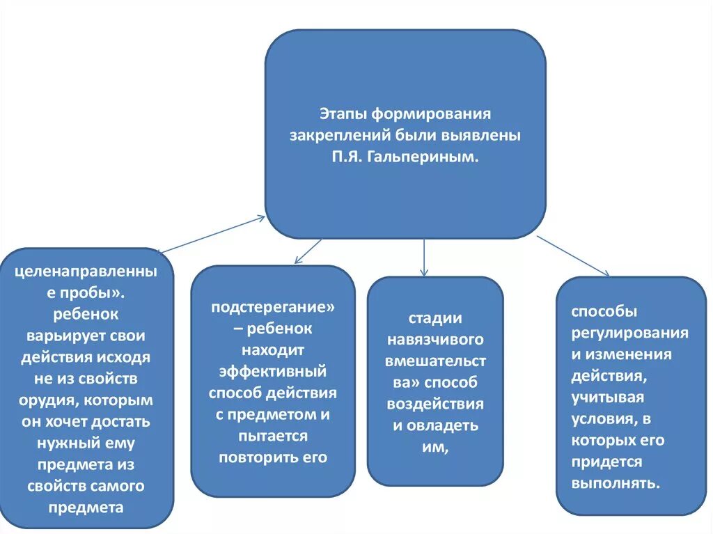 Этапы формирования действия по гальперину. Этапы развития предметных действий. Раннее детство предметно-Орудийная деятельность. Этапы формирования орудийных действий. Становление предметных действий в раннем детстве.