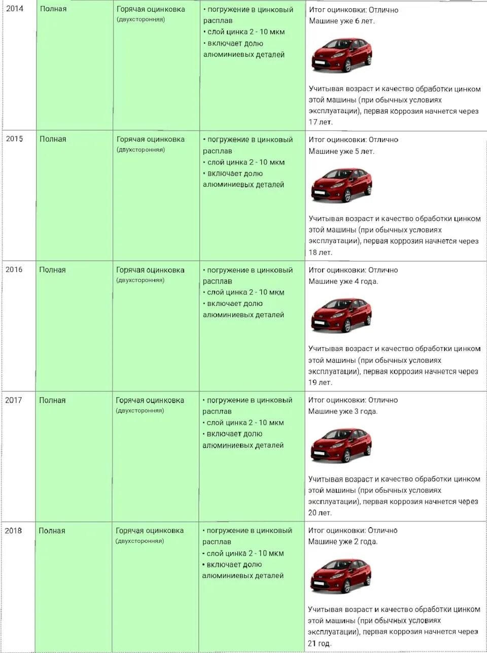 Оцинкованные авто список. Машины с оцинкованным кузовом. Оцинкованные автомобили список. Оцинкованный кузов список автомобилей. Марки авто с оцинкованными кузовами.