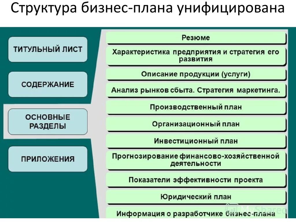 Раздел бизнес плана проекта разрабатывающий менеджмент организации Особенности разработки планов