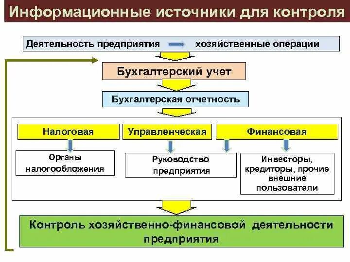 Источники информации для документального контроля. Источник сведений для мониторинга. Порядок контроля за хозяйственными операциями. Бухгалтерский учет как источник информации и контроля.. Источники контроля в организации