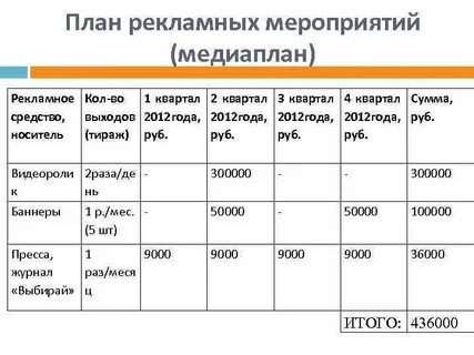 Разработка плана рекламной кампании