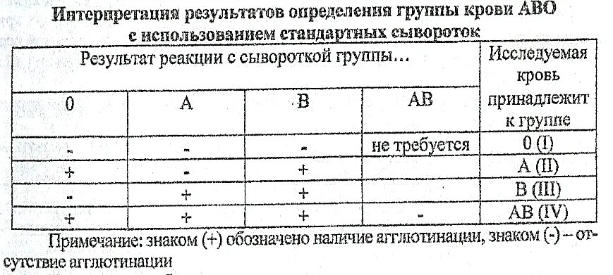 Результаты определения группы крови. Результаты определения группы крови со стандартными сыворотками. Таблица определение группы крови по стандартным сывороткам. Интерпретация группы крови. Трактовка результатов групп крови.