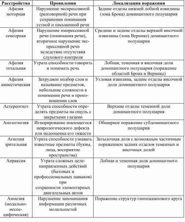 Характеристика афазии