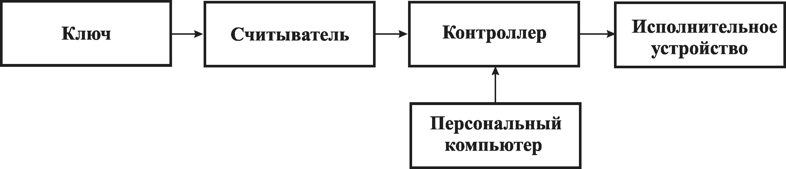 Схема контрольного управления. Структурная схема системы контроля и управления доступом. структурная система скуд. скуд схема.