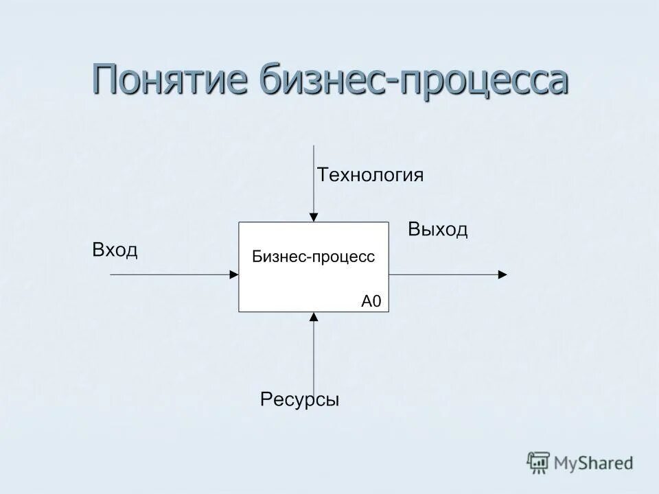 Понятие бизнес процесс определяется как 3 варианта. Бизнес-процесс это определение. понятие бизнес-процесса. вход и выход бизнес процесса. входы, выходы и ресурсы бизнес-процессов.