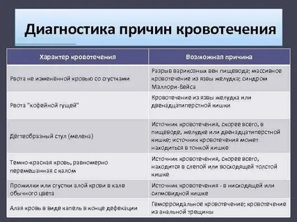 Симптомы язвенного кровотечения