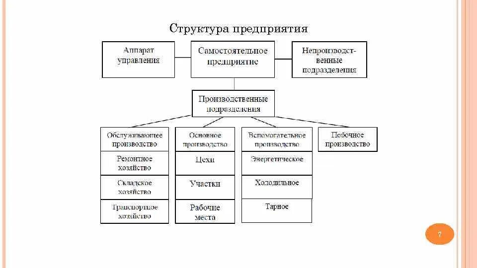 Организация основного производства на предприятии