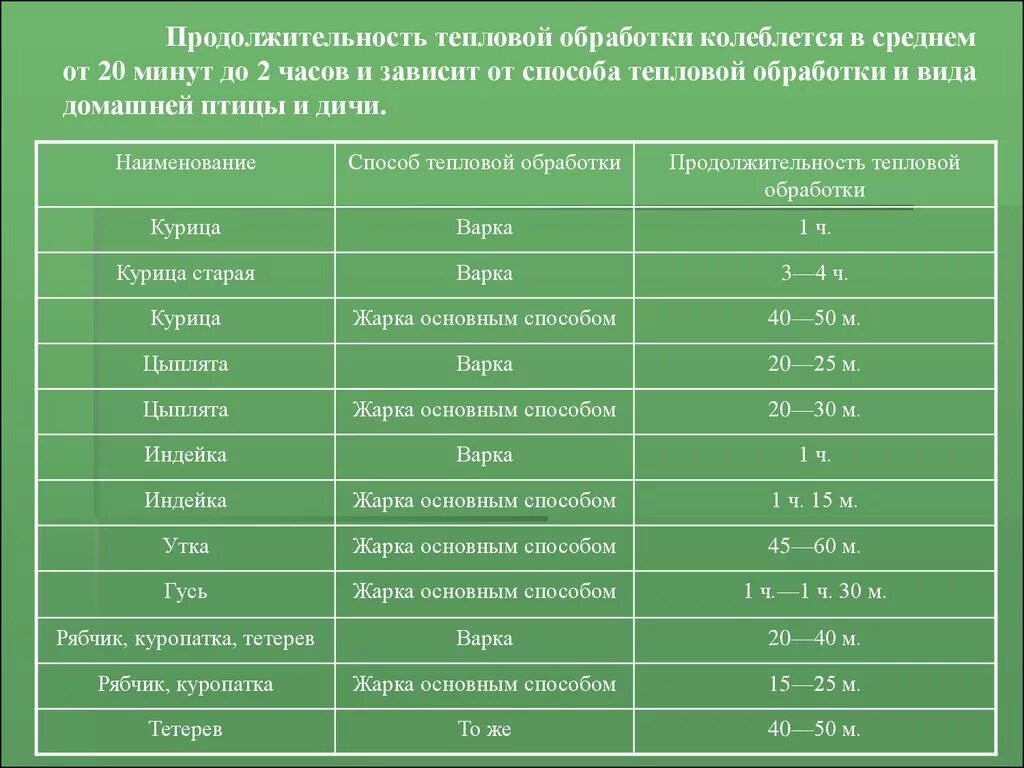 Процент отходов рыбы