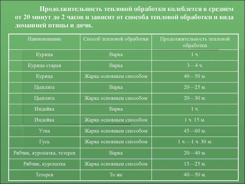 Овощи в духовке температура время. Таблица тепловой обработки. Температура тепловой обработки. Продолжительность тепловой обработки овощей. Тепловая обработка продуктов таблица.